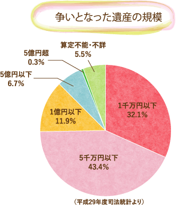 争いとなった遺産の規模